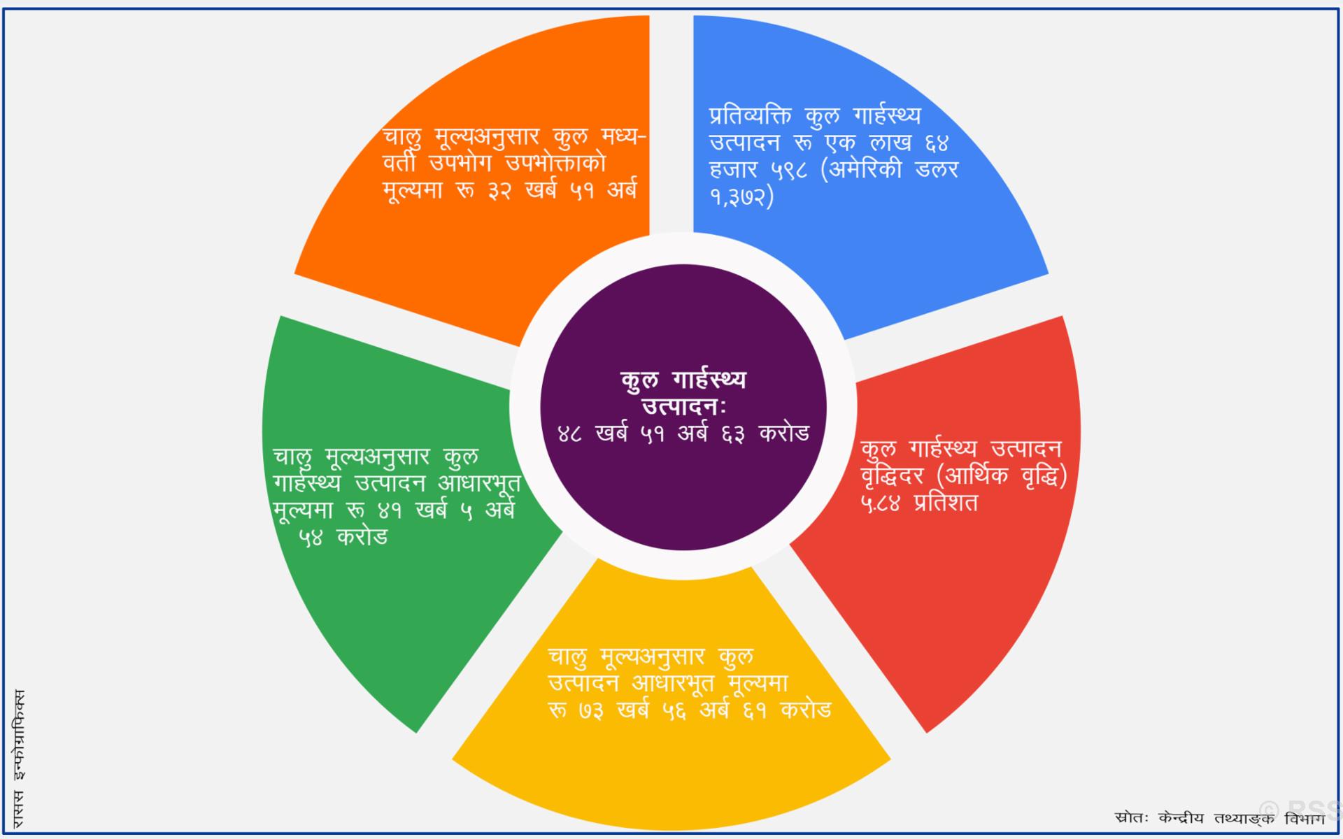 साढे ४८ खर्ब बराबर पुग्यो अर्थतन्त्रको आकार