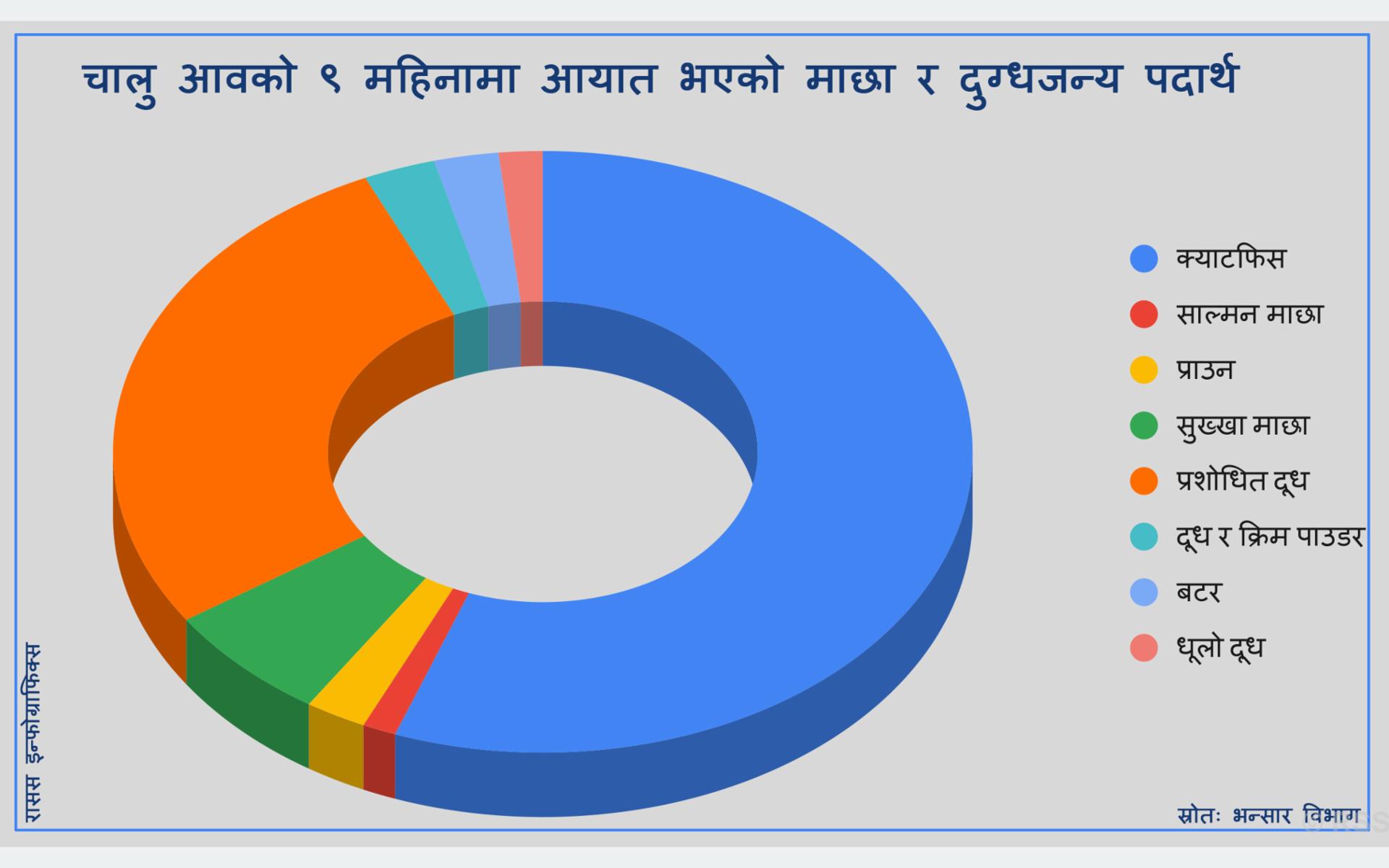 बढ्दै परनिर्भरता : प्रशान्त महासागरको सालमन माछादेखि महीसम्म किनेर खान्छन् नेपाली