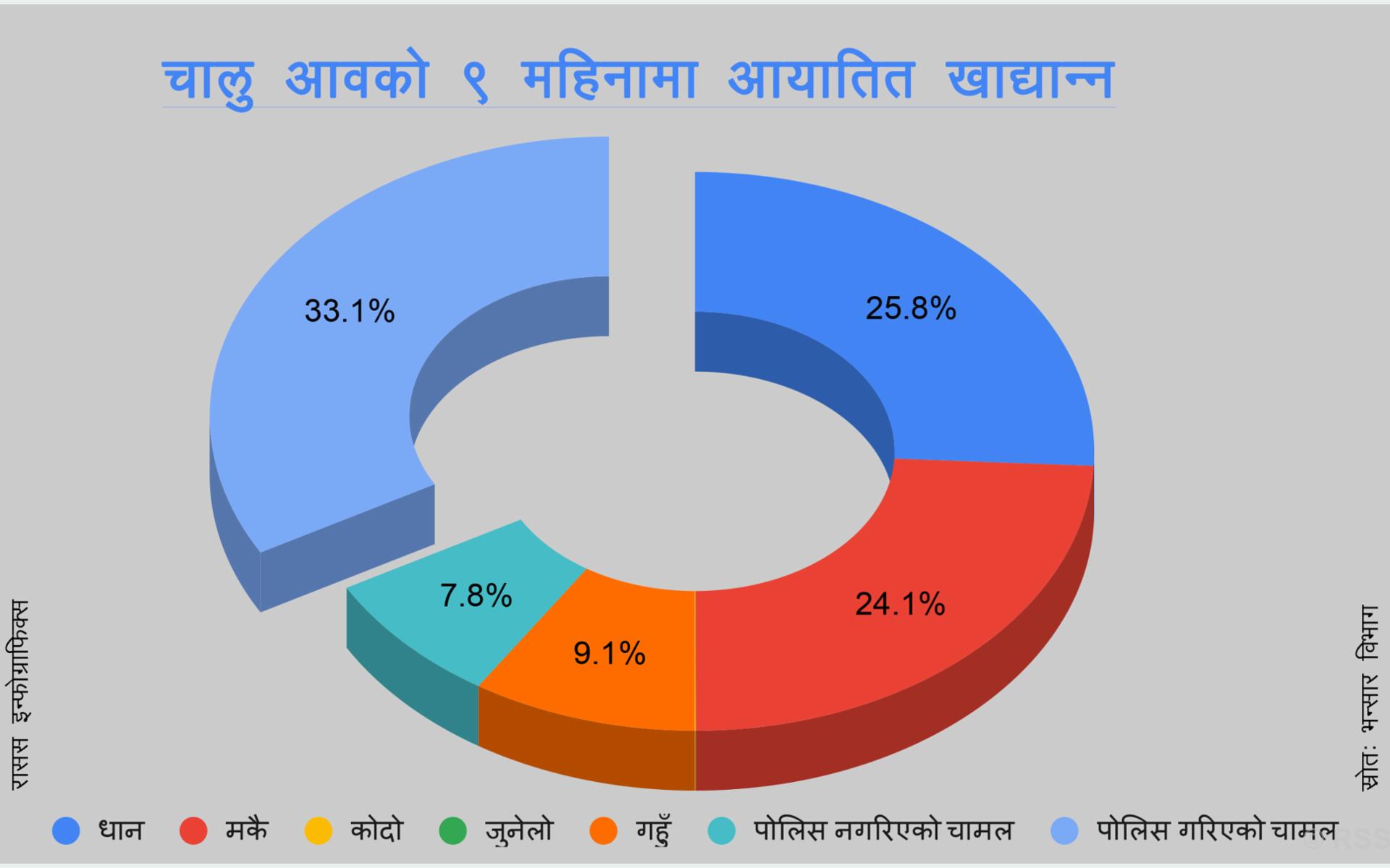 नौ महिनामा ६० अर्बको खाद्यान्न आयात, जुनेलोसमेत किनेर खान थालेपछि....