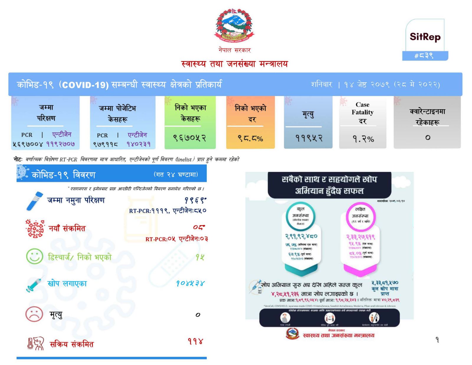 पछिल्लो २४ घण्टामा थप आठ जनामा कोरोना संक्रमण, १५ जना निको