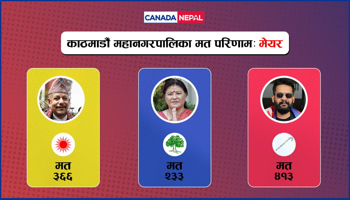 १२ सय ८० मत गणना गर्दा बालेन १ नम्बर मै