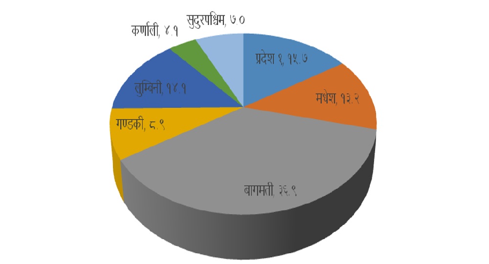 कूल गार्हस्थ्य उत्पादन : बागमतीको हिस्सा एक तिहाइ बढी हुने अनुमान