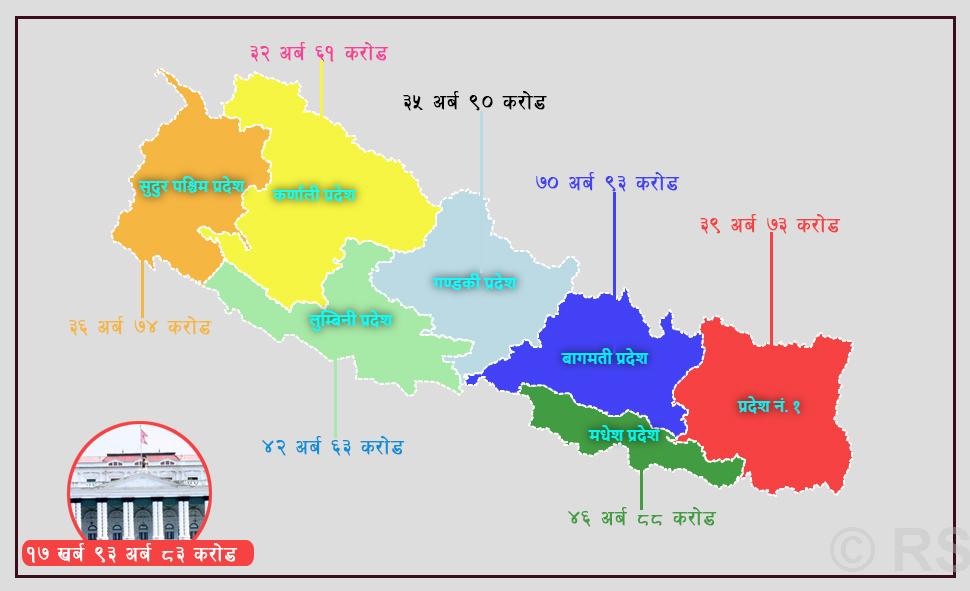 २१ खर्ब खर्चेर आत्मनिर्भर अर्थतन्त्र निर्माण गर्ने संघ र प्रदेशको अठोट