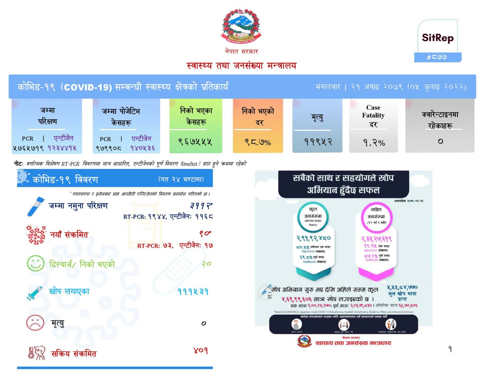 बढ्दै कोरोना संक्रमण : एकै दिन ९० जनामा संक्रमण पुष्टि