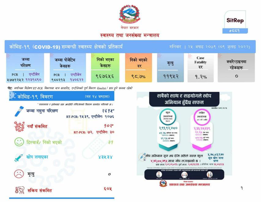 नेपालमा एकै दिन थपिए १०२ जना कोरोना संक्रमित