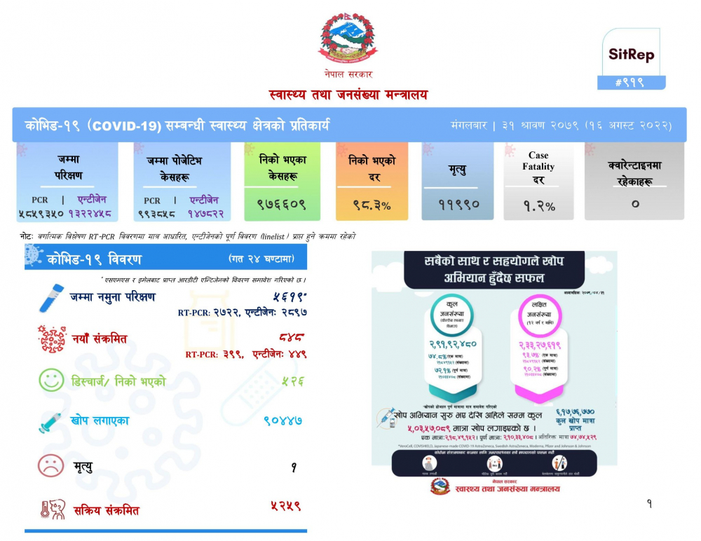 थप ८४८ मा कोरोना संक्रमण, एक जनाको मृत्यु