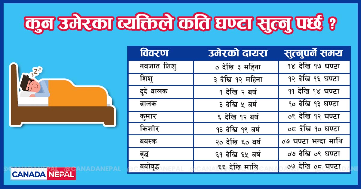 कुन उमेरको व्यक्तिले कति घण्टा सुत्नु पर्छ ?